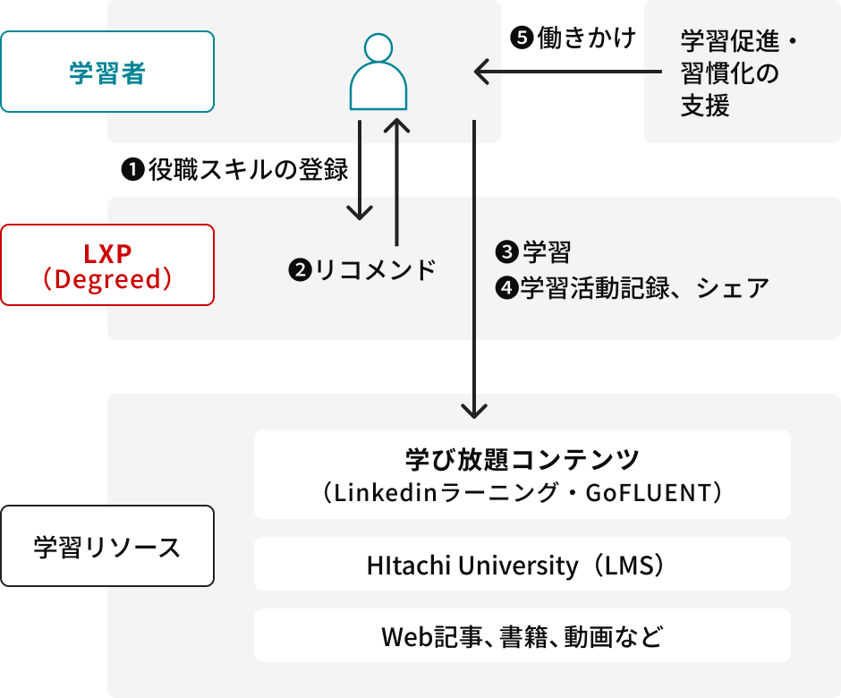 LXPの利用イメージ
