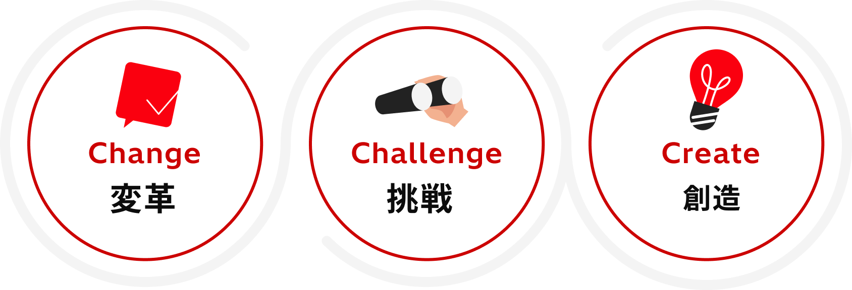 Change 変革、Challenge 挑戦、Create 創造